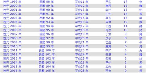 屬狗歲數|生肖對應到哪一年？十二生肖年份對照表輕鬆找（西元年、民國年）